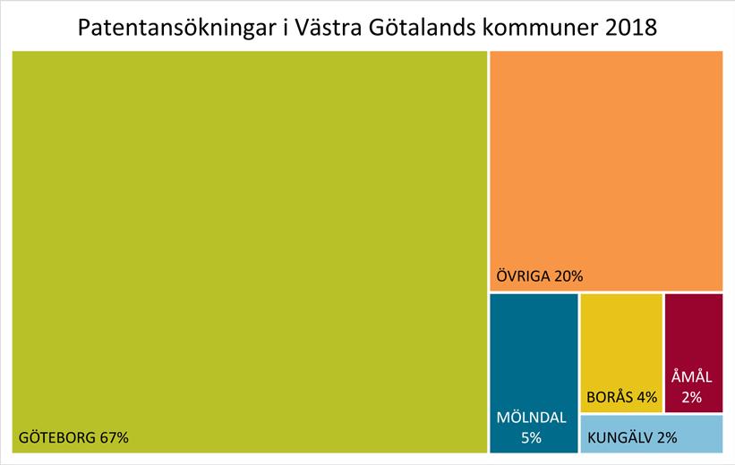 Av Stockholms läns 754 patentansökningar kommer 70 % från Södertälje och Stockholms kommun.