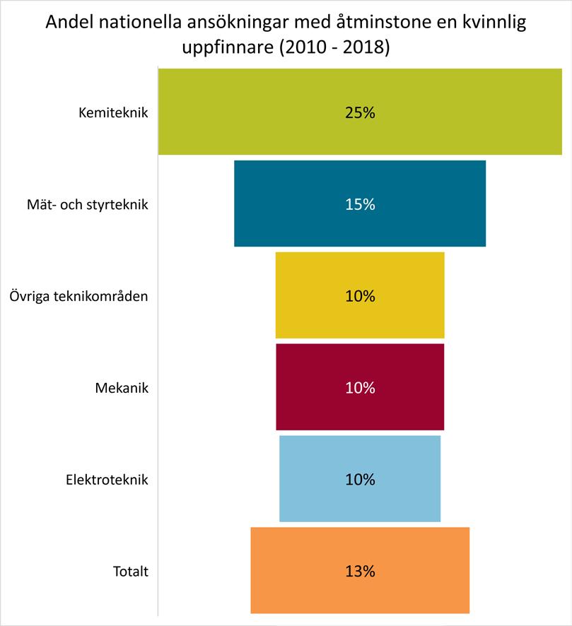 Kemiteknik är det teknikområde med högst andel ansökningar med åtminstone en kvinnlig uppfinnare angivits i ansökan.