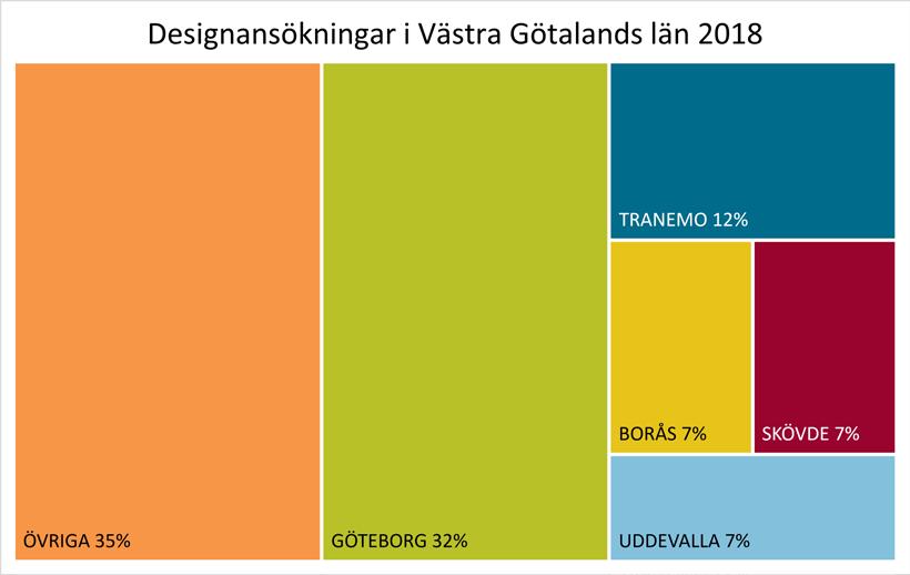 Under 2018 var 48 % av alla 99 designansökningar från Stockholms län från