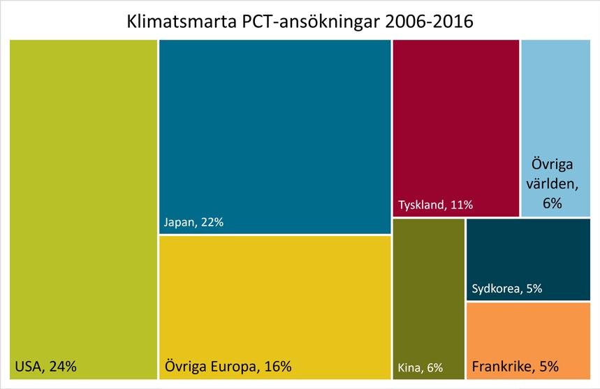 Därtill tillkommer omständigheten att inte alla PCT-myndigheter applicerar CPCklassificering per automatik.