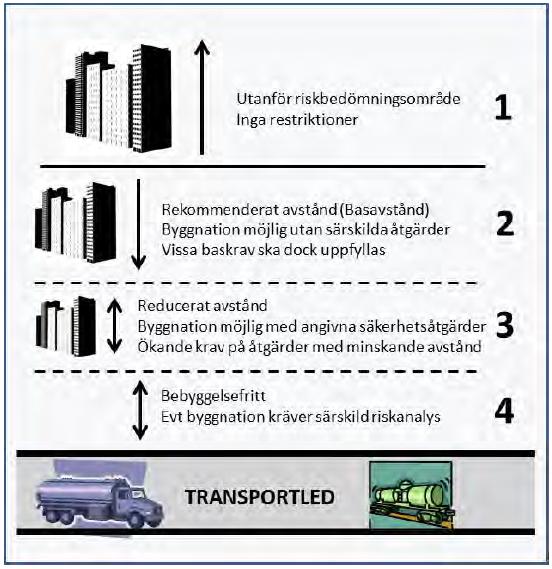 Figur 2. Principer för riktlinjer avseende avstånd och säkerhetsåtgärder utmed transportled för farligt gods. Zonerna förklaras mer detaljerat nedan (Länsstyrelsen i Hallands län, 2011).