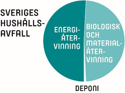 2 Nuläge - 11 viktiga punkter om avfall Projektet inleddes med en omfattande litteraturstudie om avfallets roll idag och framtiden, nationellt och internationellt, ur ett energiperspektiv.