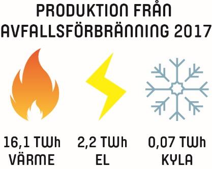 2017 producerade avfallsförbränningsanläggningar 16,1 TWh värme och 2,2 TWh el. Dessutom producerade tre anläggningar 0,07 TWh fjärrkyla.