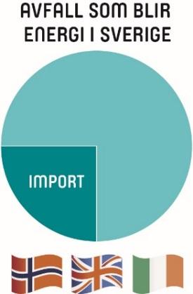 Om kapaciteten ska fyllas i framtiden kommer importbehovet att ligga mellan 1,3 och 1,7 miljoner ton 2022, det vill säga ungefär