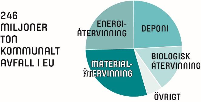 5. Det kommer att införas striktare krav på ökad återvinning och minskad deponering av kommunalt avfall i EU. 2016 uppkom i hela EU cirka 246 miljoner ton kommunalt avfall 1.