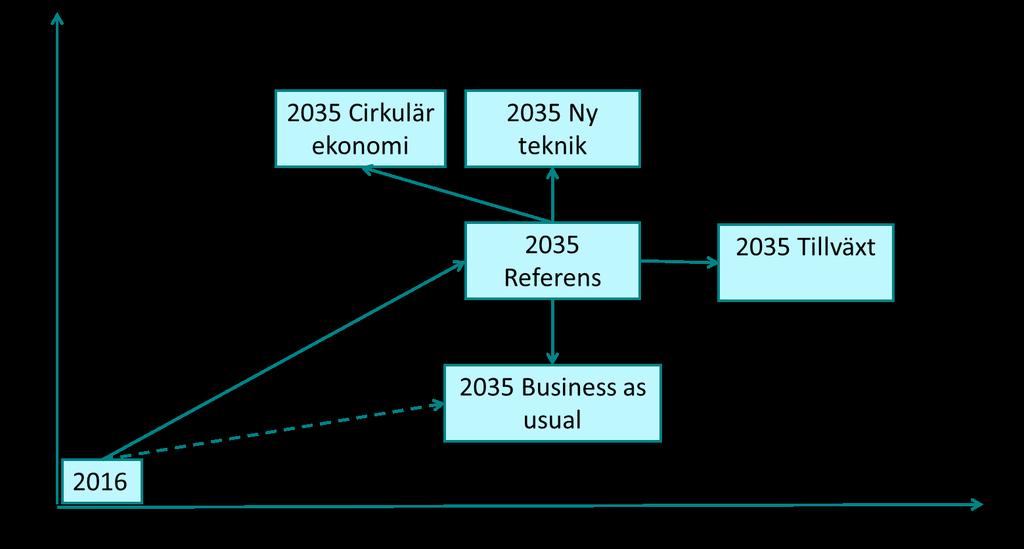 Figur 1. Översiktsbild av nuläge och scenarier för år 2035, där det kan utläsas hur de olika scenarierna förhåller sig till varandra vad gäller avfallsmängder och materialåtervinning. 4.