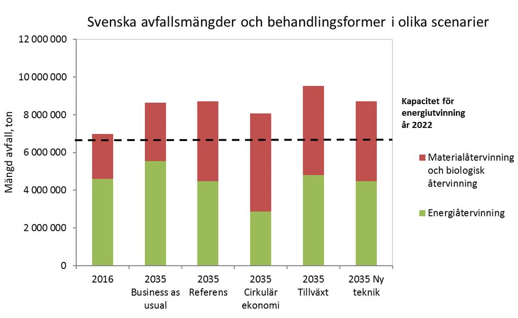 Figur 2. Svenska avfallsmängder till återvinning i olika scenarier.