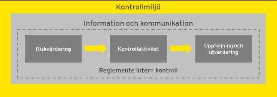 Bilaga 1: Källförteckning Dokument: Reglemente för intern kontroll Internkontrollplaner inklusive riskanalyser Uppföljning av 2018 års internkontrollplaner Nämndprotokoll Bilaga 2: COSO 2 -modellen