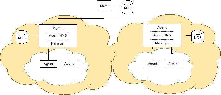 Organisationsmodellen forts. Variationer av två eller trenivås modellen. Vid ett större nätverk (figur 5).