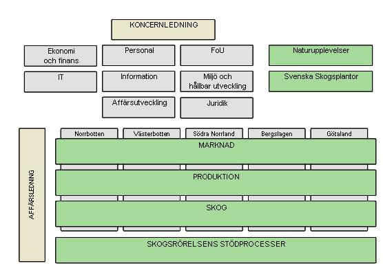 2 Sveaskogs sätt att planera idag Sveaskog delar, till skillnad från många andra bolag, in sin verksamhet i ett antal processer.