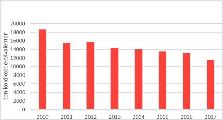 Sid 11(35) Kommunkoncernens klimatpåverkan Karlstads kommun följer kontinuerligt upp de utsläpp av växthusgaser som genereras inom koncernen I koncernen ingår kommunens alla förvaltningar och bolag,