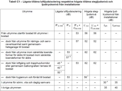 tegljudsnivå (db) tegljudsnivå beräkning Exempel: tegljudsnivå ".