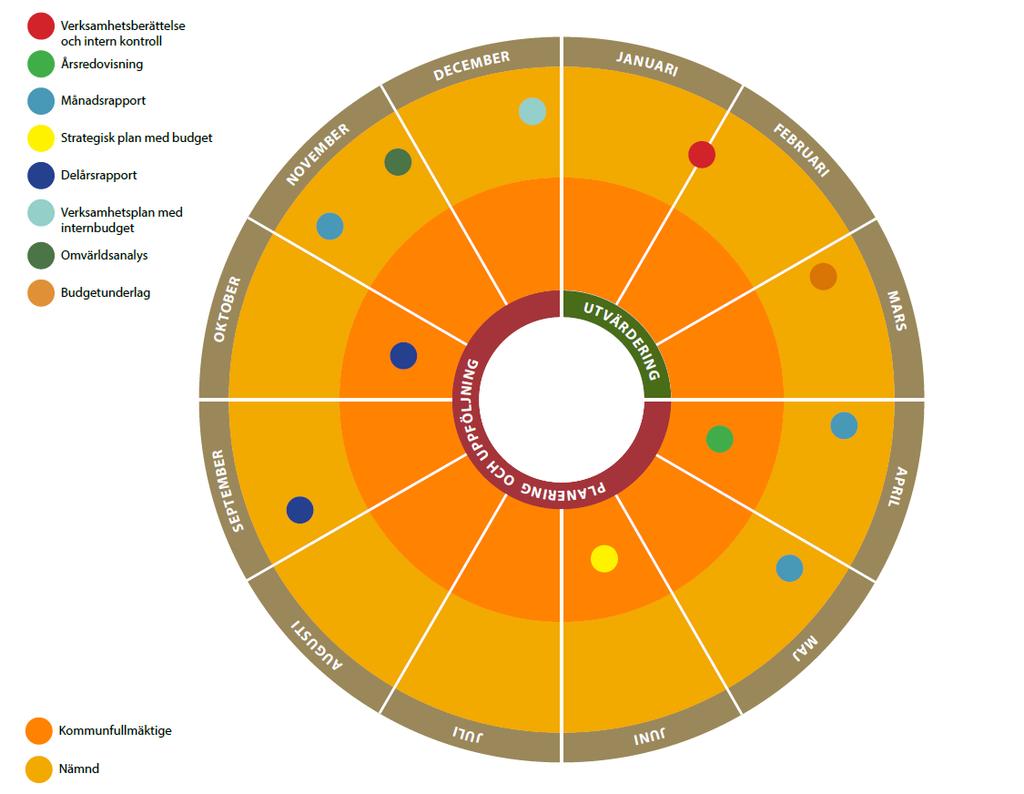 Strategisk plan 2019-2021 Mål- och resultatstyrning Mål- och resultatstyrning handlar om att planera och genomföra verksamheten utifrån mål för att därefter analysera och utvärdera både resultatet