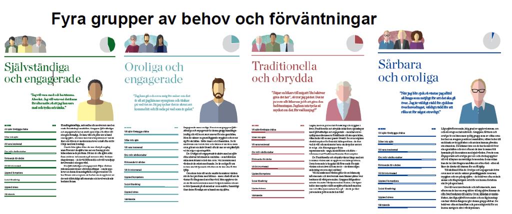 Personcentrerad vård: Vad är viktigt för dig?