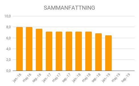 Ålands Näringsliv genomför tre gånger i året en barometer som syftar till att mäta de löften sittande landskapsregering har givit gällande att förbättra företagarnas villkor.