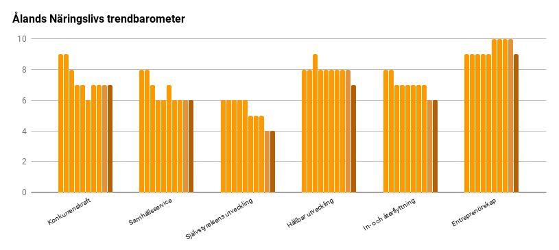 Dessutom lyfter vi ut några löften ur regeringsprogrammet som vi följer upp med trafikljus. Färgen indikerar hur arbetet fortskrider med den specifika delen.