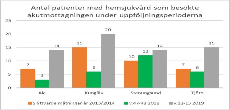 6 två dygnen. Uppföljningen visar att flest bedömningar genomfördes måndagar och torsdagar klockan 12:00-17:00. I samtliga kommuner utförde sjuksköterskorna flest bedömningar på vardagar och dagtid.