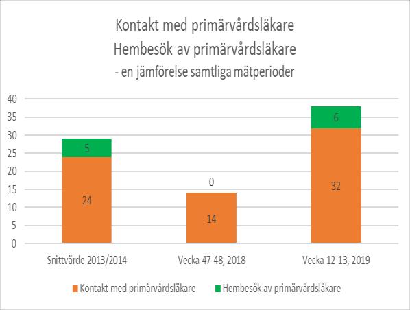 Kungälv har som enda kommun i uppföljningen ingen registrering om utförd bedömning klockan 22:00-07:00, övriga kommuner har registrerat två bedömningar per nattpass.