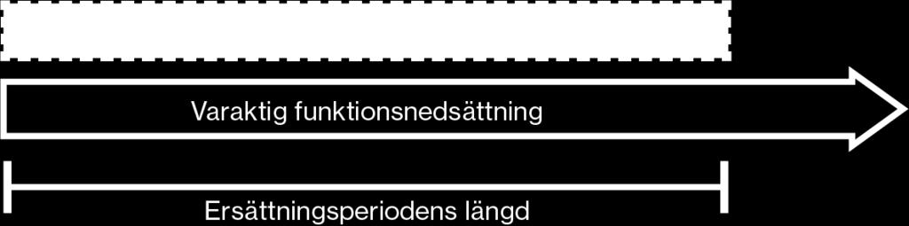 Den försäkrade har inte behov av rehabiliteringsinsatser för att få eller återfå arbetsförmåga Om du utifrån din utredning bedömer att den försäkrades arbetsförmåga är helt nedsatt och det inte finns