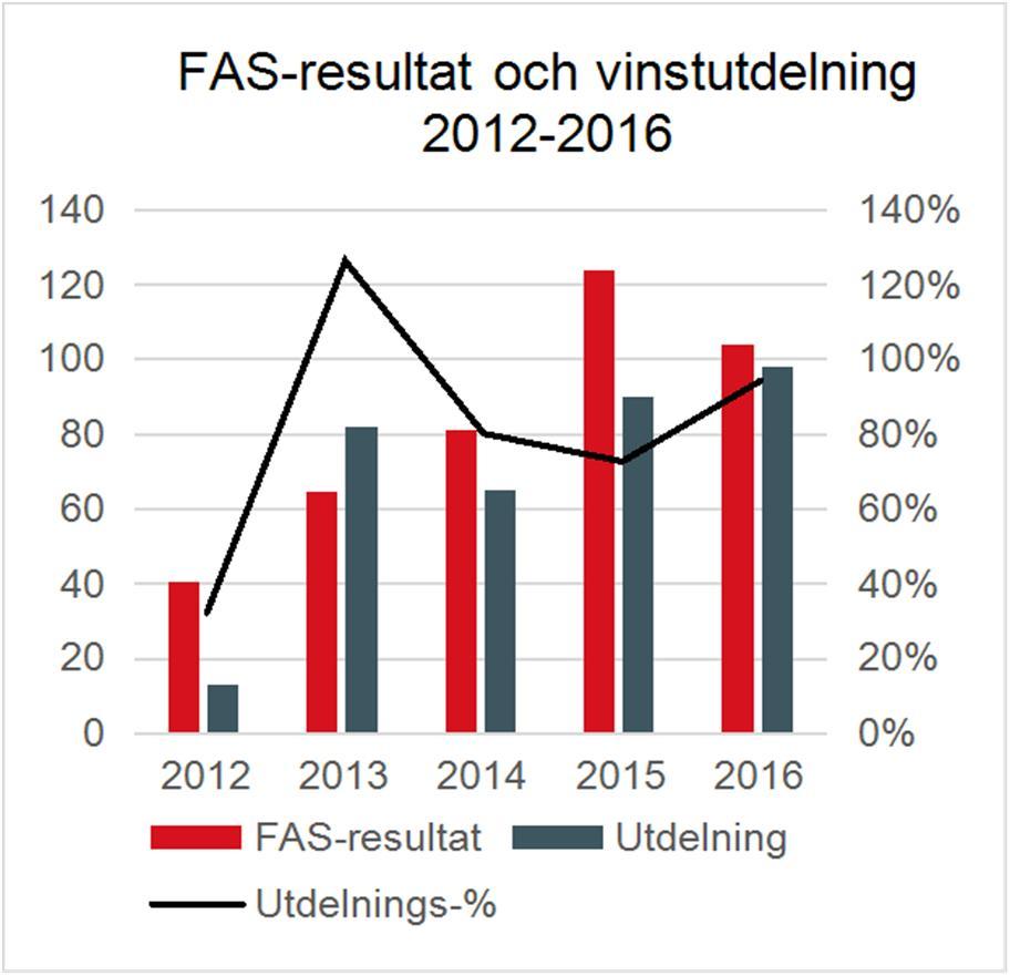 18 (25) Bolagsstämman beslutade att betala ut 37 536,09 euro i utdelning för varje aktie i A-serien och 16 038,49 euro för varje aktie i B-serien, sammanlagt 97 999 992,05 euro.