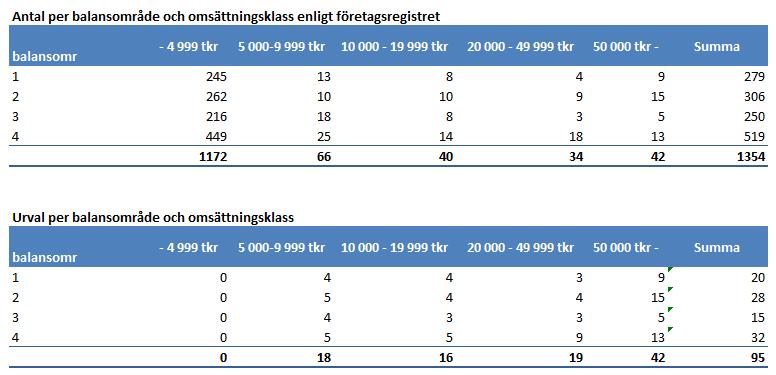 Thang Tran 2015-05-21 8(21) För att undvika dubbelredovisning från de sågverk som är organiserade under Skogsindustrierna samordnas undersökningen med den månatliga undersökning som genomförs av