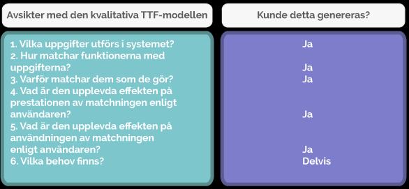 4.2 Utvärdering av kvalitativ TTF-modell I figur 6 visas de frågor som den kvalitativa TTF-modellen avsåg generera data till.
