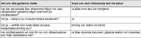 Arbetet fortsätter enligt plan. Dialog om arbetsbelastning, stöd och organisation förs.