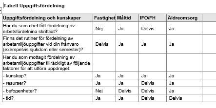 4.1 Uppgiftsfördelning, kunskap och information Sektorschef och områdeschef respektive områdeschef och enhetschef går igenom frågorna tillsammans i samband med höstens arbetsmiljöuppföljning för