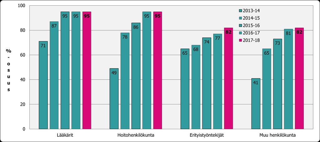 HUS-sjukhus, yrkesgrupper: Vaccinerade anställda (%) (bild: epidemiolog Eeva