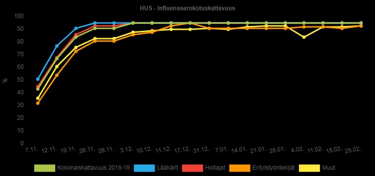 Influensavaccinationstäckningen