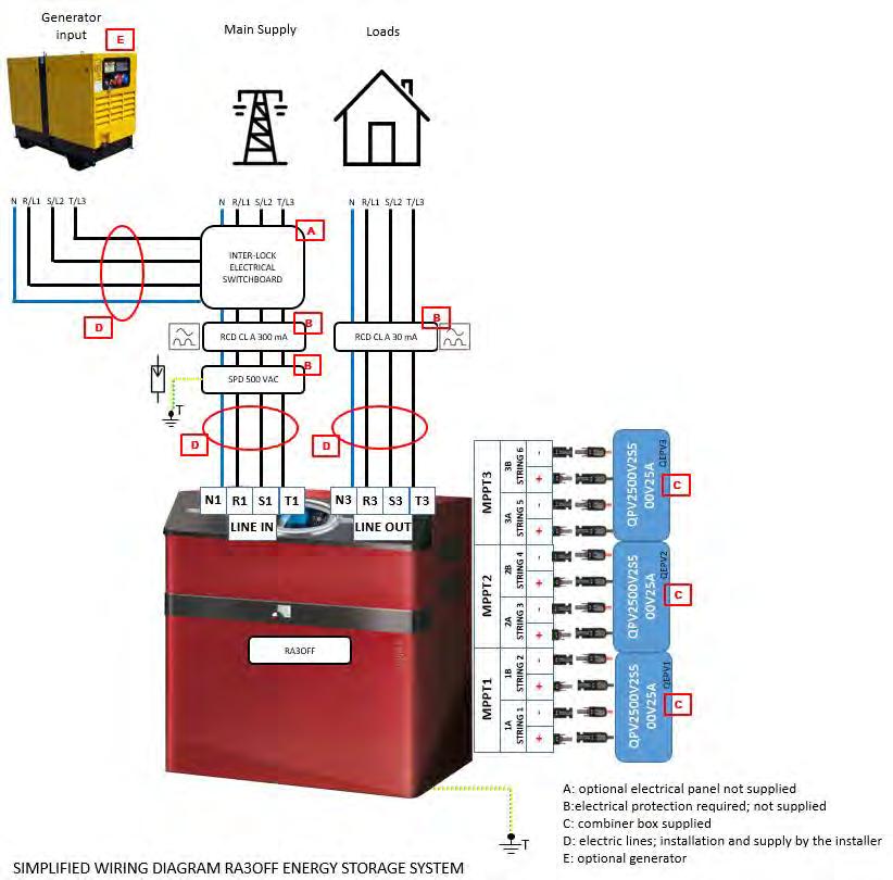 4.4.7 Connexion de LINE IN et LINE OUT L'illustration suivante montre le schéma de câblage des cables d'alimentation "LINE IN" et "LINE OUT" dérivées du système de stockage d'énergie RA3-OFF. 4.4.7.1 Spécifications et protections électriques requises Le système de stockage RA3-OFF est raccordé sur le bornier "QG-X1" pour être connecté aux deux lignes d'alimentation.