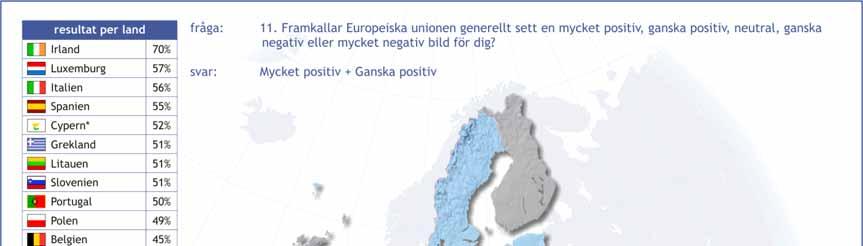 3.4 Bilden av EU - Lika stor andel ser positivt, negativt eller neutralt på EU - Svenskarna är ganska jämnt fördelade i tre grupper: de som har en mycket eller ganska positiv bild av EU (34 procent),