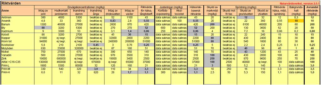 13 Tabell 5.3 Utklipp från Naturvårdsverkets beräkningsmodell. I modellen har Naturvårdsverkets generella antaganden för KM nyttjats. 5.6 