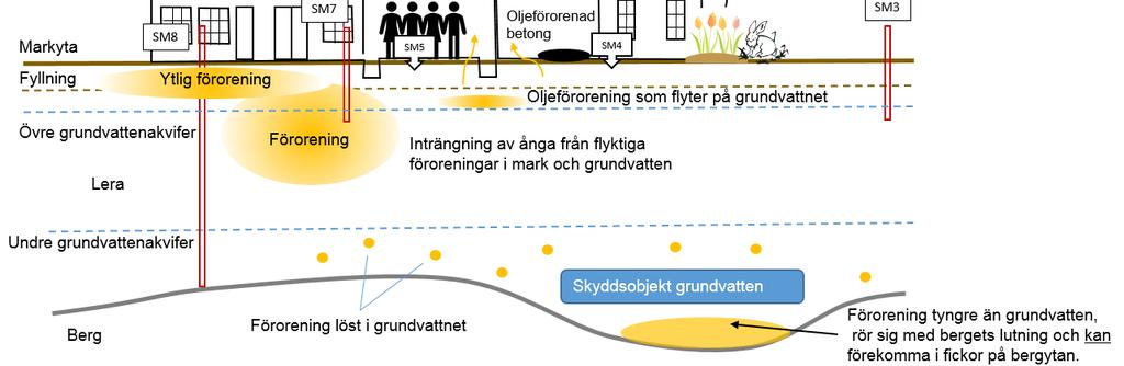 8 instrumentet indikerar förekomst av flyktiga halogenerade ämnen i SM3, SM5, SM7 och SM8. Laboratorieanalys på porluft under byggnad kan inte påvisa halter klorerade ämnen över detektionsgränsen.