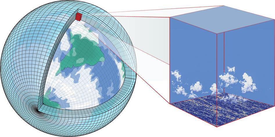 Klimatscenarier Utsläppsscenarier beräknas med globala klimatmodeller, gridstorlek ~100 km Regionala klimatmodeller gör mer detaljerade beräkningar för en mindre del av världen, gridstorlek ~10