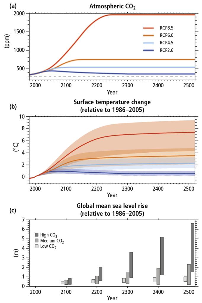 Temperaturökning Globala klimatmodeller beräknar energi och vattenbalans med mera.