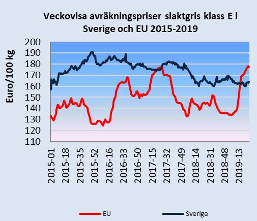 Den svenska produktionen, räknat i ton, var under januariapril 2019 i nivå med motsvarande period 2018.