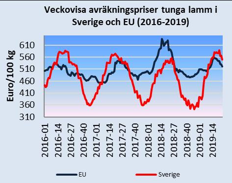 EU:s export av får- och getkött var 32 procent högre under januari-april 2019 jämfört med 2018. Värdet av exporten ökade med 36 procent.