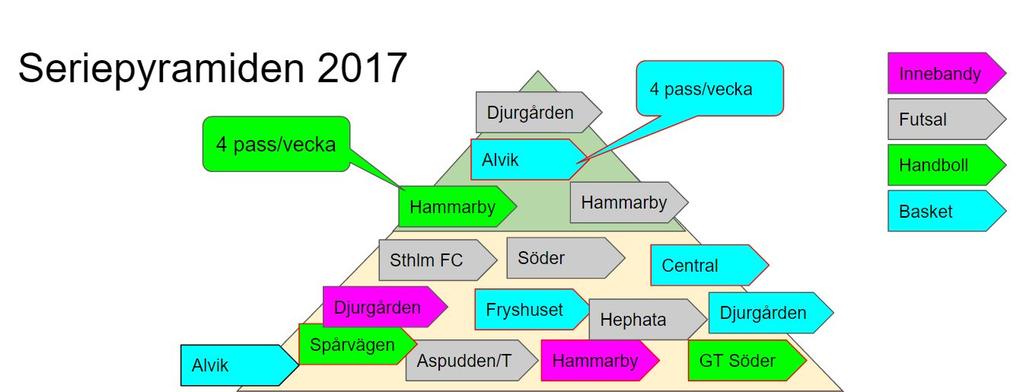 I bilden ovan de föreningar som i dagsläget tillhör de två högsta nationella serierna inom respektive idrott i Stockholm.
