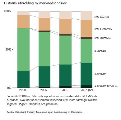 Livsmedelsvärdkedjan Livsmedelsindustri 2015 Insatsvaruind. 1970 Lantbruk Agroind.