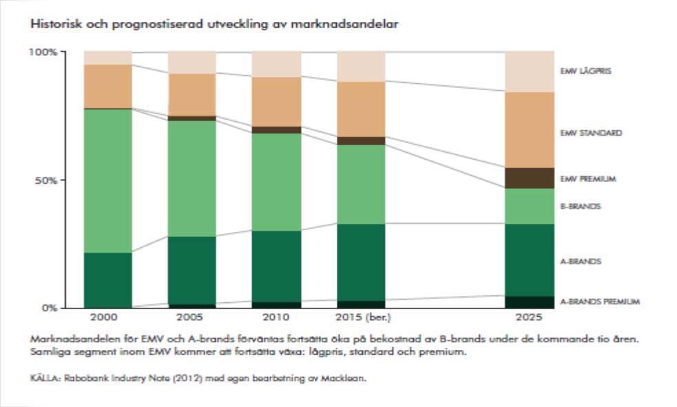 Marknadsandelar prognos 2025 Produktionskostnaden behöver vara låg på grund av stora påslag och kostnader i värdekedjan Moms +12% DVH påslag ~30% Kostnad för förädling ~30% (Styck, förpackning,