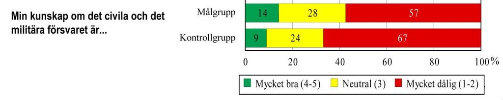 FÖRSVARSHÖGSKOLAN 2013-06-07 Sida 20 av 46 Med invandrarbakgrund menas att man själv och/eller minst en förälder är född i ett utomnordiskt land.