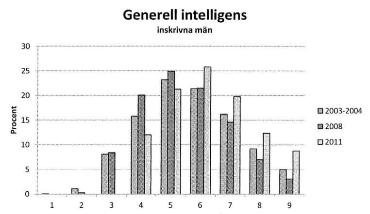 FÖRSVARSHÖGSKOLAN 2013-06-07 Sida 23 av 46 Den tredje punkten är även den en som talar mot att Försvarsmakten kommer få det lättare att rekrytera i framtiden.