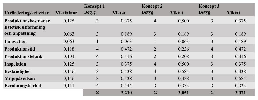 1 och 2 är beprövade i Sverige medan koncept 3 är etablerat internationellt, och deras risker antas vara likvärdiga med varandra. 4.