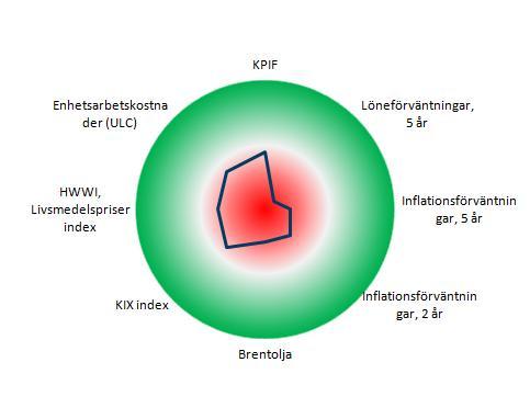 z cc Snabbkoll på Riksbanken Inflationsbarometern Inflation (KPIF) och prognoser Grön +2; Röd -2 standardavvikelse från konsensusprognos, årstaktsförändring gentemot historiskt genomsnitt Källor: