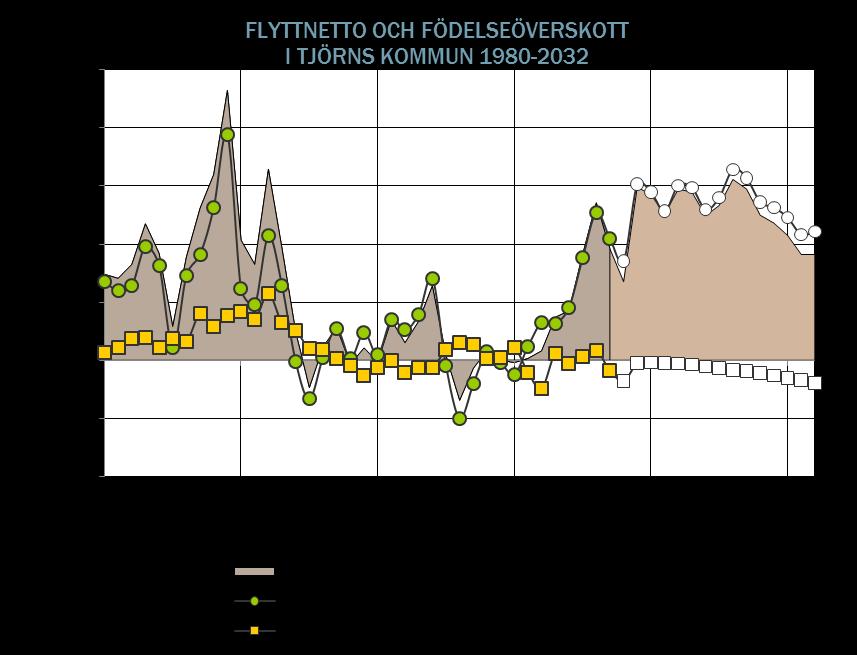 Kommunprognos Folkmängd och förändringskomponenter i Tjörns kommun 1980 1990 2000 2017 2018 2032 Födda 130 216 127 160 146 182 Döda 117 132 139 178 181 222 Födelseöverskott 13 84-12 -18-36 -39