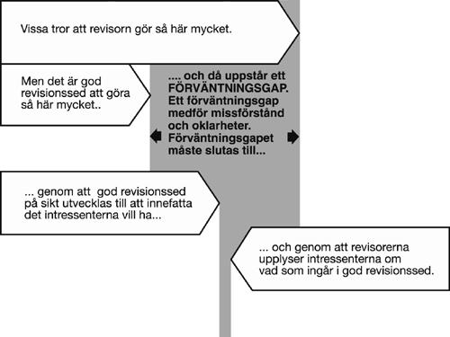 14 Figur 2 Beskrivning av förväntningsgapet i revision enligt FAR (2006) Det bör också nämnas att förväntningsgapet i revision inte endast har att göra med allmänhetens förväntningar och åsikter