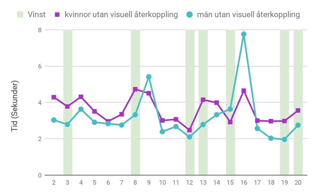 Av deltagarna som fick visuell återkoppling var det 26% som skrev egna svar om varför de höjde sin satsning i spelet, där alla på ett eller annat sätt skrev att de försökte hitta mönster och utifrån