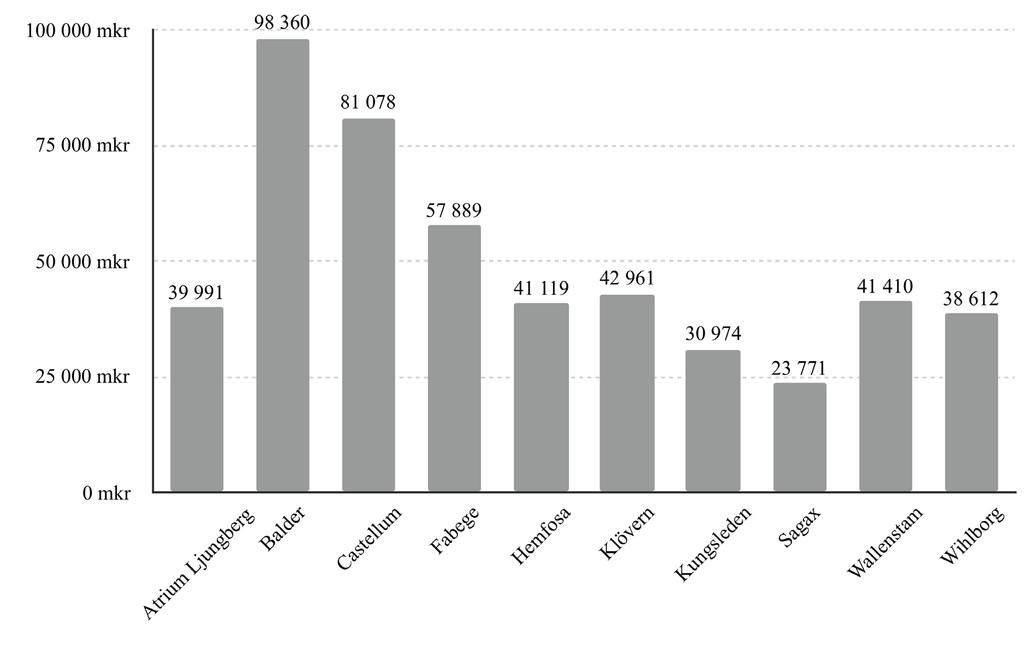 4 Resultat 4.1 Översikt Det finns 12 börsnoterade förvaltningsfastighetsbolag på large cap-listan, varav 10 uppfyllde kriterierna för att ingå i studiens urval.