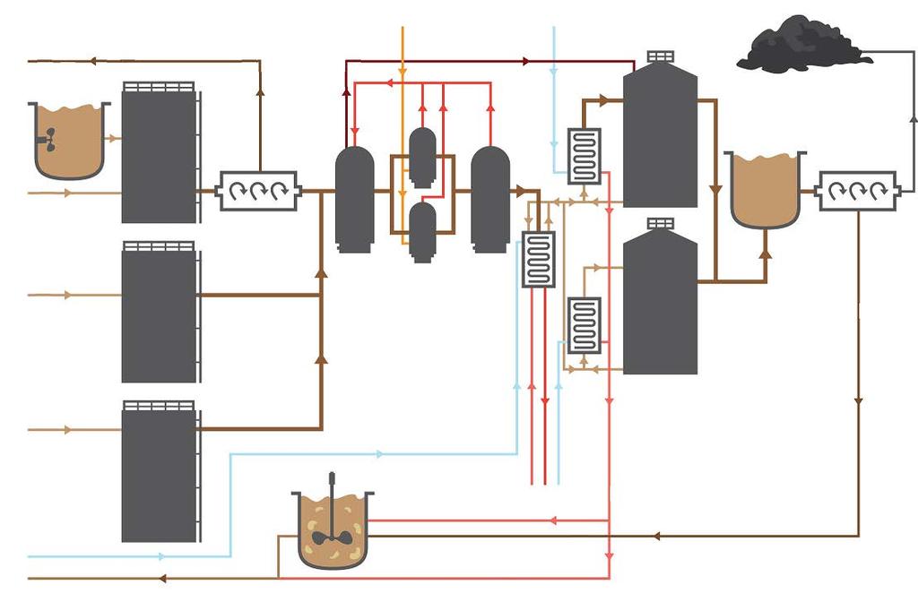 Slamstrategi CAMBI THP 1) Fordonsgas 2) Gasmotor (el och värme) 3) Fackling Rötrestplatta Rötkammare